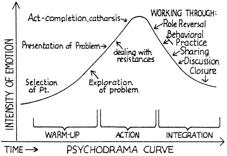 Experiental Therapy: Psychodrama And Sociometry